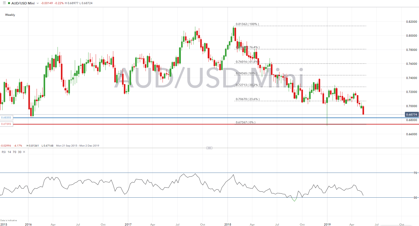 Australian Dollar Technical Ana!   lysis Overview Audusd Audjpy Gbpaud - 